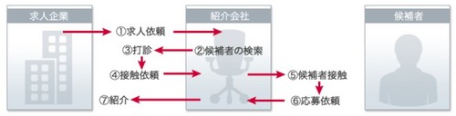 人材紹介会社のタイプ分け 3つの業態 これから就職 転職を考えている方へ 人材紹介の基礎知識